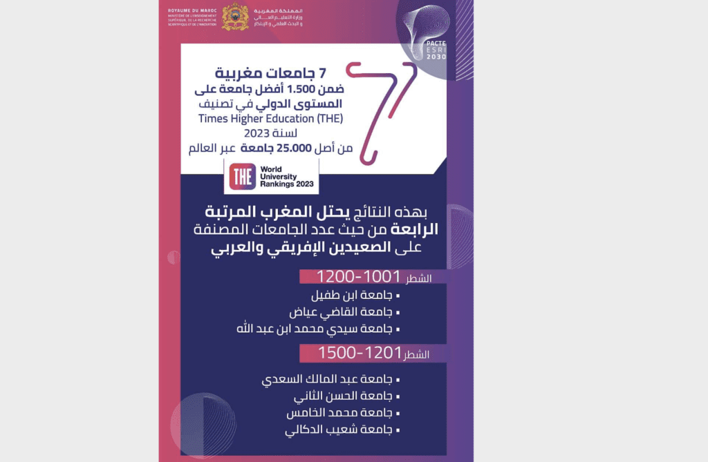 7 جامعات مغربية ضمن 1500 أفضل جامعة على المستوى الدولي في تصنيف (THE) لسنة 2023